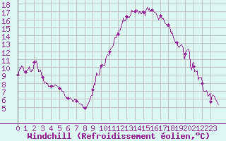 Courbe du refroidissement olien pour Le Luc - Cannet des Maures (83)