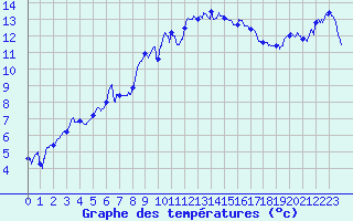 Courbe de tempratures pour Valence (26)