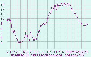 Courbe du refroidissement olien pour Tanus (81)