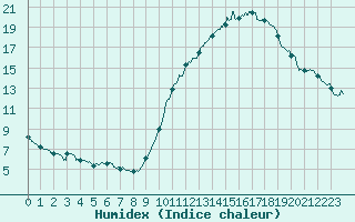 Courbe de l'humidex pour Laval (53)