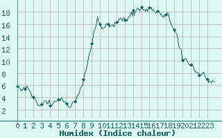 Courbe de l'humidex pour Ajaccio - Campo dell'Oro (2A)