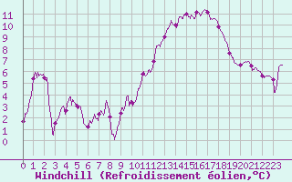 Courbe du refroidissement olien pour Agen (47)
