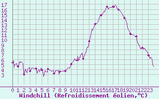 Courbe du refroidissement olien pour Auxerre-Perrigny (89)