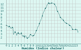 Courbe de l'humidex pour Chteaudun (28)