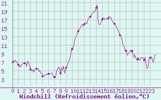Courbe du refroidissement olien pour Bziers Cap d