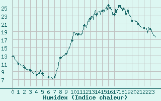 Courbe de l'humidex pour Saint-Girons (09)