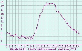 Courbe du refroidissement olien pour Bourg-Saint-Maurice (73)