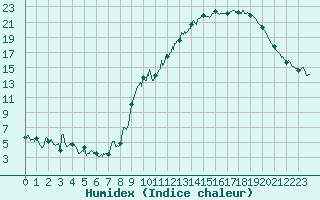 Courbe de l'humidex pour Embrun (05)