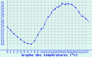 Courbe de tempratures pour Condom (32)