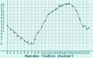 Courbe de l'humidex pour Poitiers (86)