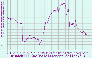 Courbe du refroidissement olien pour Orange (84)