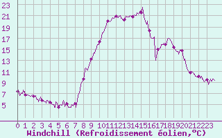 Courbe du refroidissement olien pour Formigures (66)