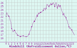 Courbe du refroidissement olien pour Mont-de-Marsan (40)