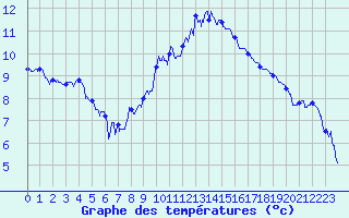Courbe de tempratures pour Dijon / Longvic (21)