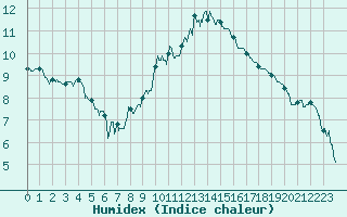Courbe de l'humidex pour Dijon / Longvic (21)