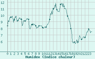 Courbe de l'humidex pour Lannion (22)