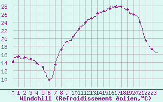 Courbe du refroidissement olien pour Colmar (68)