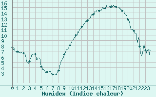 Courbe de l'humidex pour Dole-Tavaux (39)