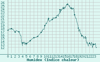 Courbe de l'humidex pour Chambry / Aix-Les-Bains (73)