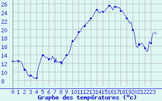 Courbe de tempratures pour Lametz (08)