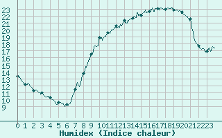 Courbe de l'humidex pour Metz-Nancy-Lorraine (57)