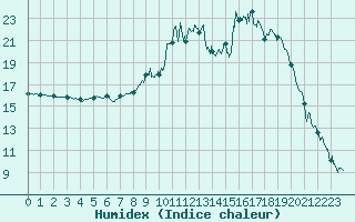 Courbe de l'humidex pour Figari (2A)