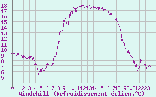 Courbe du refroidissement olien pour Figari (2A)