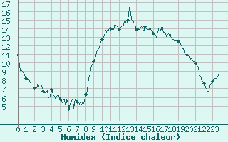 Courbe de l'humidex pour Hyres (83)