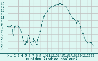 Courbe de l'humidex pour Carpentras (84)