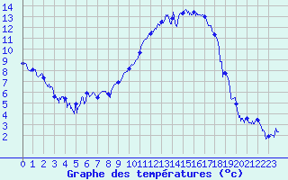 Courbe de tempratures pour Dole-Tavaux (39)