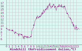 Courbe du refroidissement olien pour Saint-Pierre-Les Egaux (38)