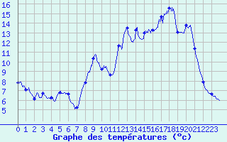 Courbe de tempratures pour Valdampierre (60)