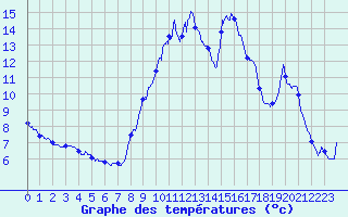 Courbe de tempratures pour Le Caylar (34)