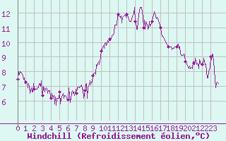 Courbe du refroidissement olien pour Livry (14)
