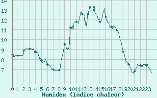 Courbe de l'humidex pour Figari (2A)