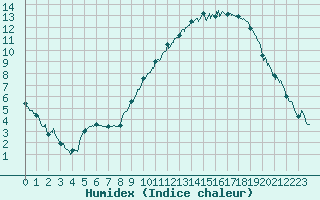 Courbe de l'humidex pour Grenoble/agglo Le Versoud (38)