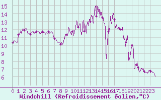 Courbe du refroidissement olien pour Reims-Prunay (51)
