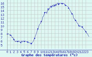 Courbe de tempratures pour Gourdon (46)