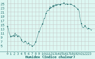 Courbe de l'humidex pour Troyes (10)