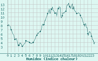 Courbe de l'humidex pour Dole-Tavaux (39)