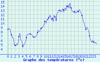 Courbe de tempratures pour Dijon / Longvic (21)