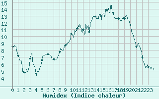 Courbe de l'humidex pour Dijon / Longvic (21)