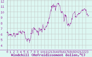 Courbe du refroidissement olien pour Rodez (12)