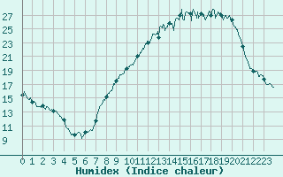 Courbe de l'humidex pour Valence (26)