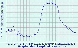 Courbe de tempratures pour Brianon (05)