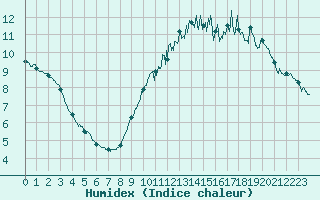 Courbe de l'humidex pour Arquettes-en-Val (11)