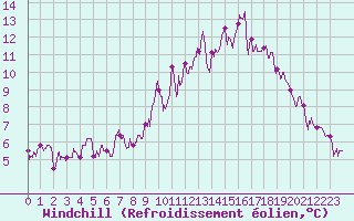 Courbe du refroidissement olien pour Belfort-Dorans (90)