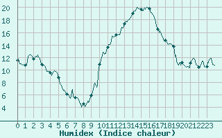 Courbe de l'humidex pour Bergerac (24)