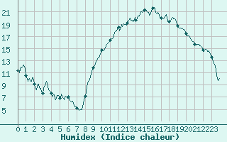 Courbe de l'humidex pour Grenoble/St-Etienne-St-Geoirs (38)
