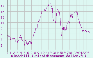 Courbe du refroidissement olien pour Mouthoumet (11)
